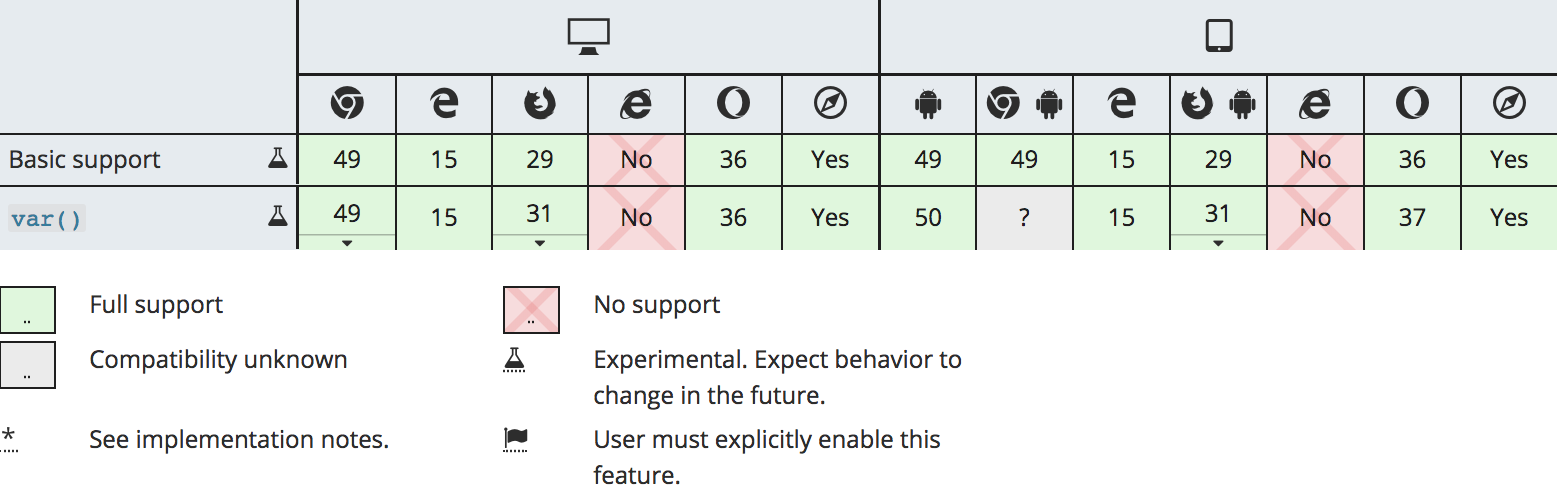 CSS Variables browser compatibility table